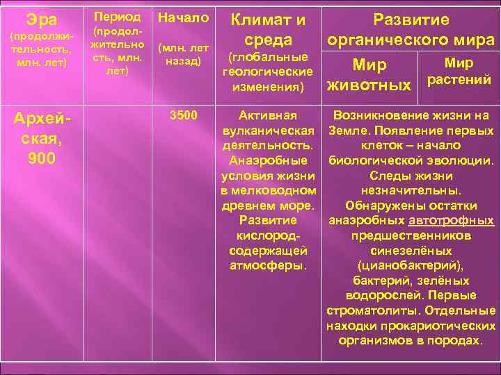 Эра (продолжительность, млн. лет) Архейская, 900 Период (продолжительно сть, млн. лет) Начало (млн. лет