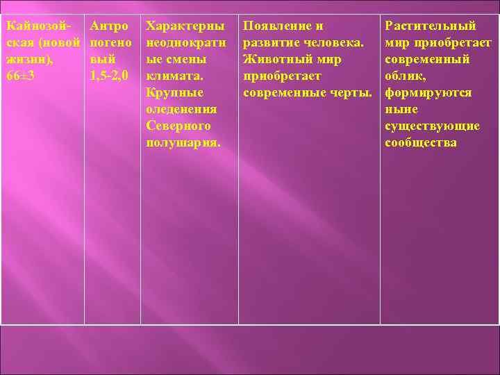 Кайнозойская (новой жизни), 66± 3 Антро погено вый 1, 5 -2, 0 Характерны неоднократн