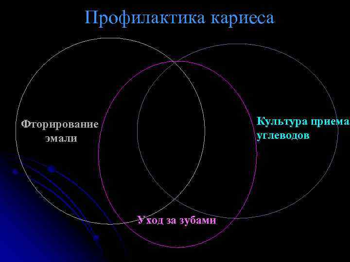 Профилактика кариеса Фторирование эмали Профессиональная помощь Уход за зубами Культура приема углеводов 