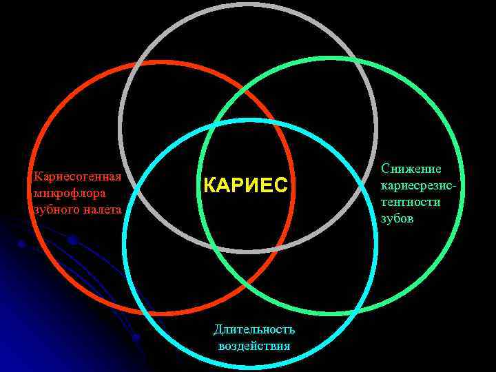 Легкоусвояемые углеводы Кариесогенная микрофлора зубного налета КАРИЕС Длительность воздействия Снижение кариесрезистентности зубов 