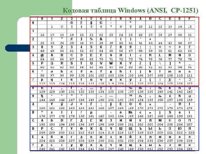 Кодировка символов в windows