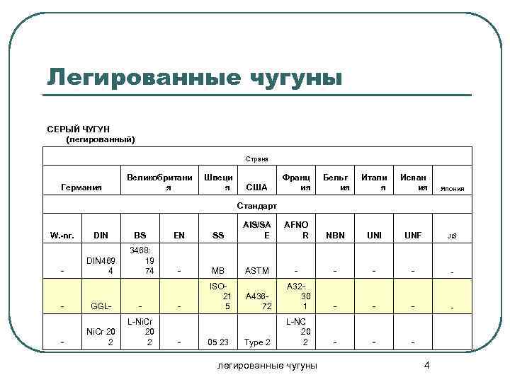 Легированные чугуны СЕРЫЙ ЧУГУН (легированный) Страна Германия Великобритани я Швеци я США Франц ия