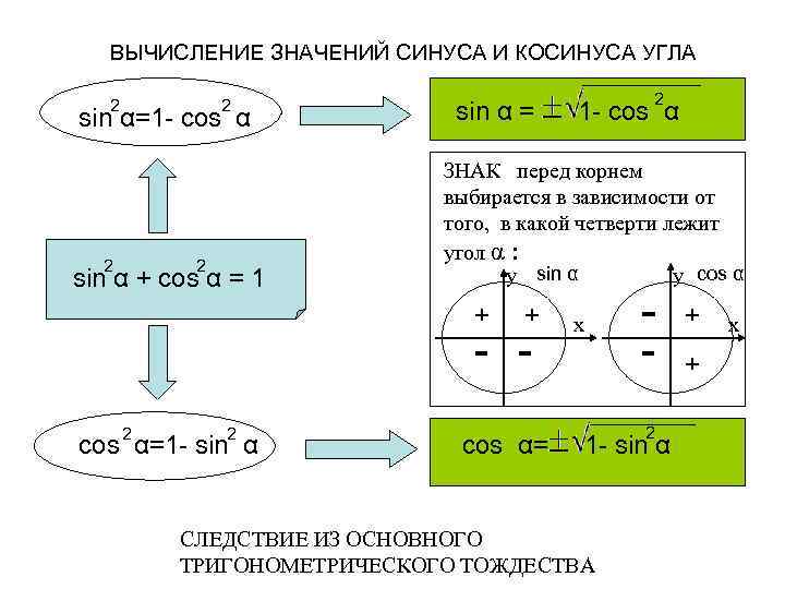  ВЫЧИСЛЕНИЕ ЗНАЧЕНИЙ СИНУСА И КОСИНУСА УГЛА 2 2 sin α=1 - cos α