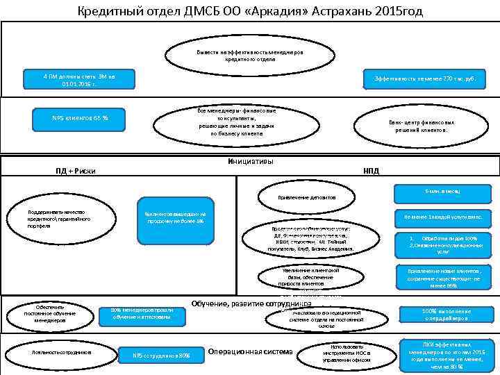 Кредитный отдел ДМСБ ОО «Аркадия» Астрахань 2015 год Вывести на эффективность менеджеров кредитного отдела