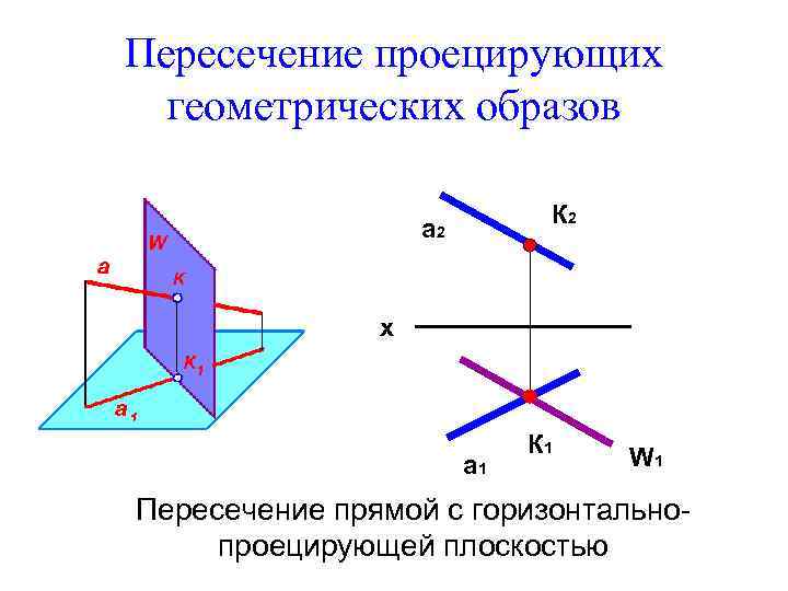 Пересечение проецирующих геометрических образов К 2 а 2 х а 1 К 1 W