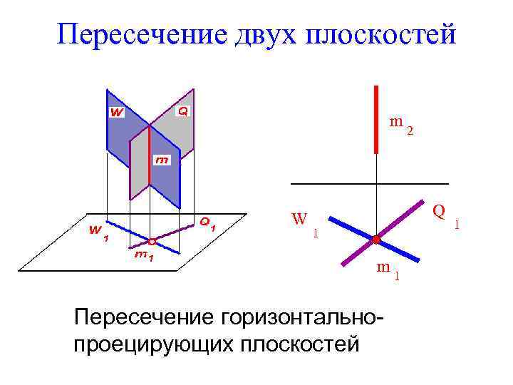 Пересечение двух плоскостей m W 2 Q 1 m Пересечение горизонтальнопроецирующих плоскостей 1 1