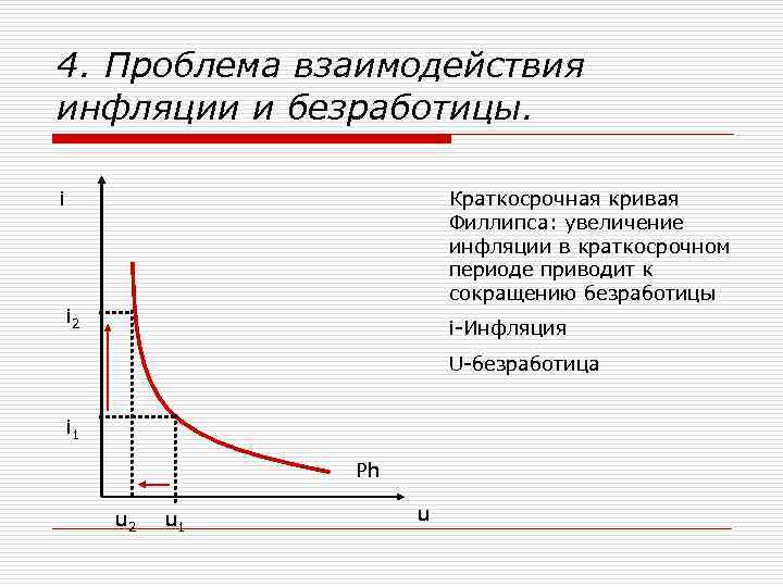 4. Проблема взаимодействия инфляции и безработицы. i Краткосрочная кривая Филлипса: увеличение инфляции в краткосрочном