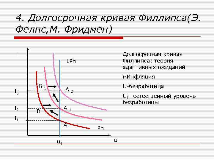 Долгосрочная кривая. Гипотеза Фридмана Фелпса. Милтон Фридман кривая Филлипса. Долгосрочная кривая Филлипса формула. Долгосрочная кривая Филлипса в теории адаптивных ожиданий.