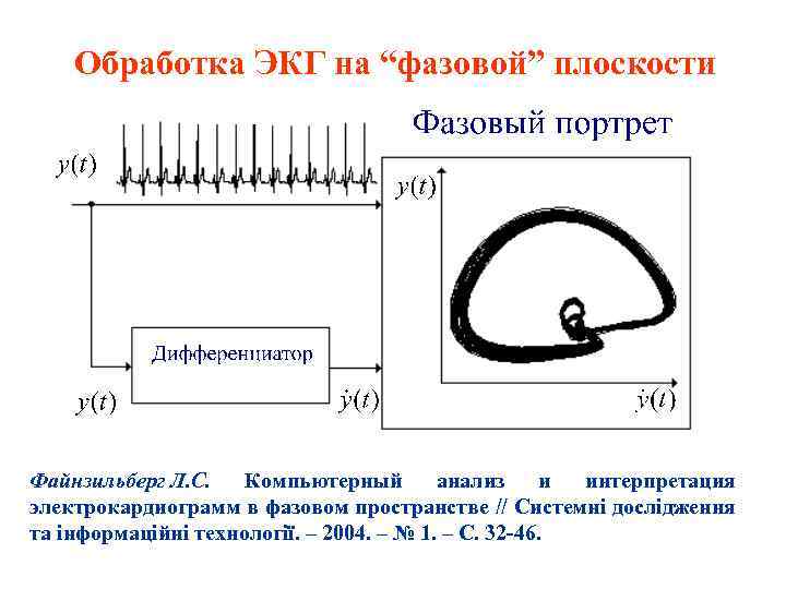 Обработка ЭКГ на “фазовой” плоскости Файнзильберг Л. С. Компьютерный анализ и интерпретация электрокардиограмм в