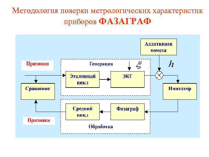Методология поверки метрологических характеристик приборов ФАЗАГРАФ 