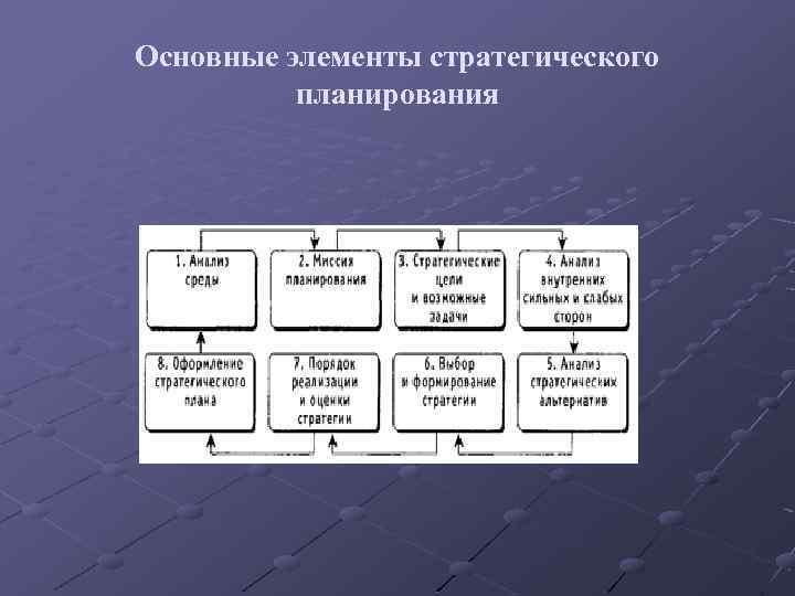 Из чего состоит стратегический план