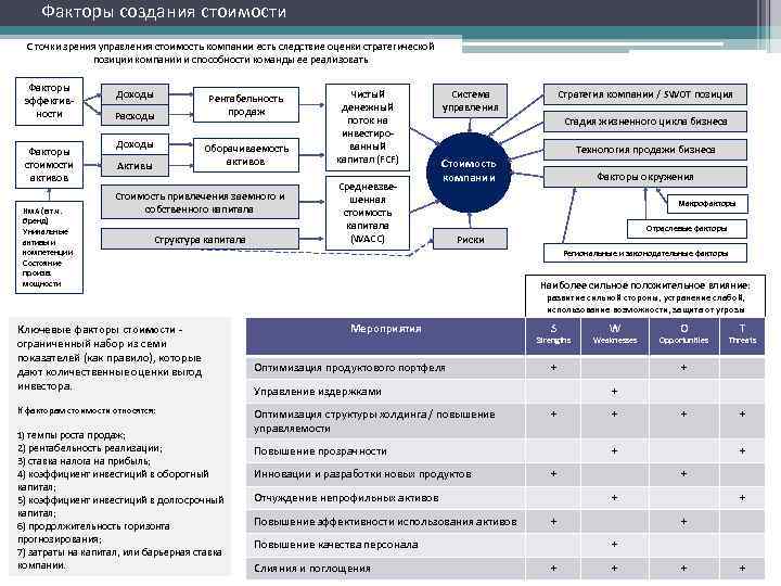 Факторы создания стоимости С точки зрения управления стоимость компании есть следствие оценки стратегической позиции