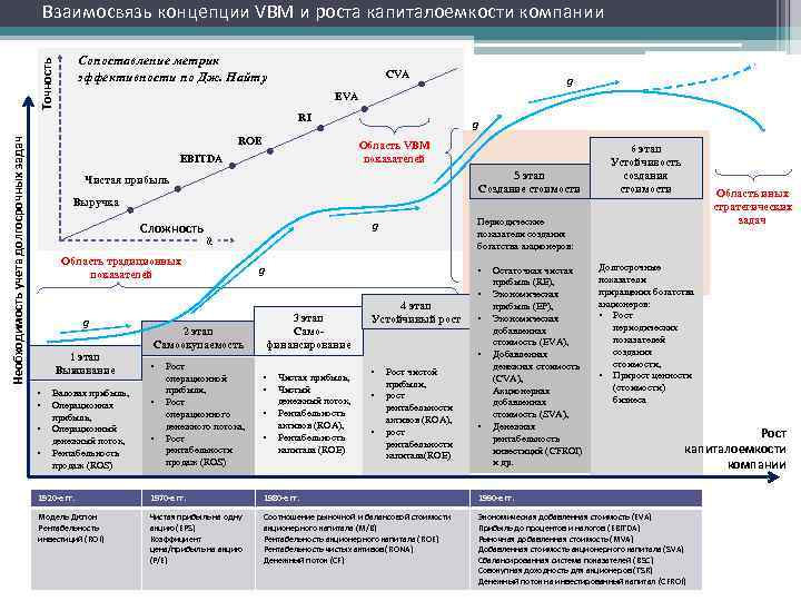Взаимосвязь концепции VBM и роста капиталоемкости компании Точность Сопоставление метрик эффективности по Дж. Найту