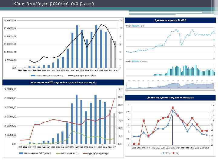 Капитализация российского рынка Динамика индекса ММВБ Капитализация 200 крупнейших российских компаний Динамика ценовых мультипликаторов