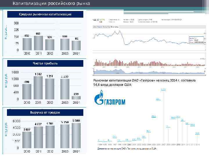 Капитализация российского рынка Средняя рыночная капитализация Чистая прибыль Рыночная капитализация ОАО «Газпром» на конец