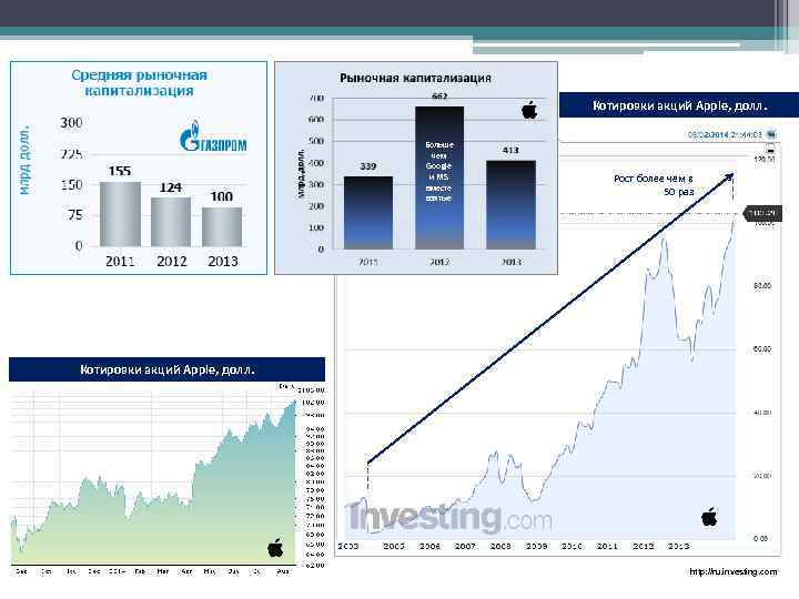 Котировки акций Apple, долл. Больше чем Google и MS вместе взятые Рост более чем
