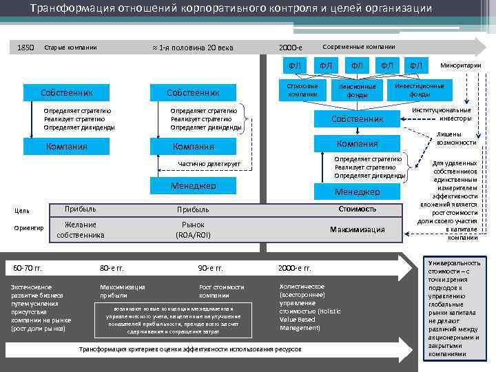Трансформация отношений корпоративного контроля и целей организации 1850 ≈ 1 -я половина 20 века