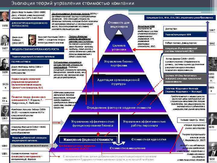 Эволюция теорий управления стоимостью компании Джон Бэрр Уильямс (1900 -1989) Дисс. «Теория инвестиционной стоимости»