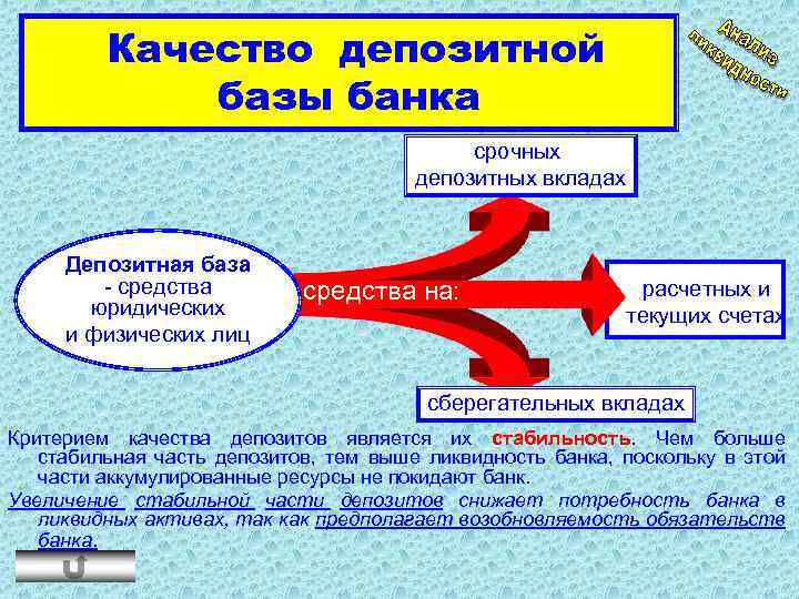 Качество депозитной базы банка срочных депозитных вкладах Депозитная база - средства юридических и физических
