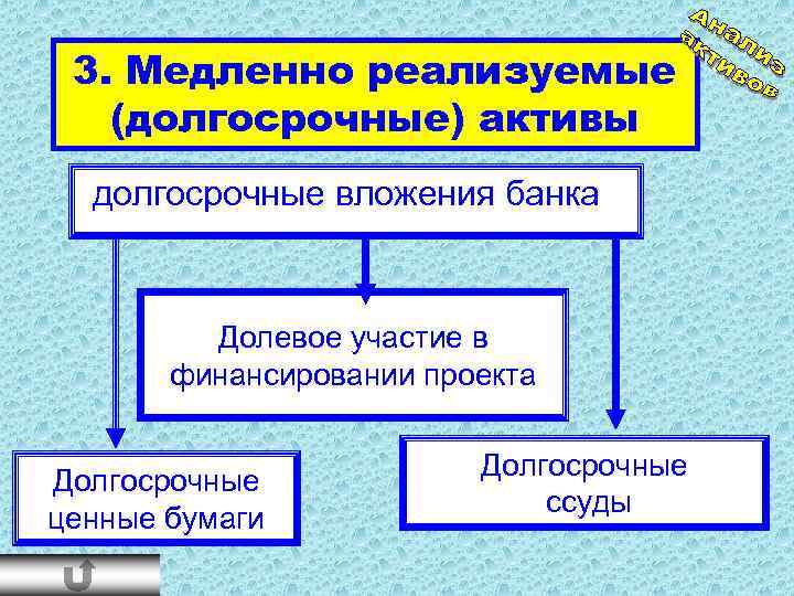 3. Медленно реализуемые (долгосрочные) активы долгосрочные вложения банка Долевое участие в финансировании проекта Долгосрочные