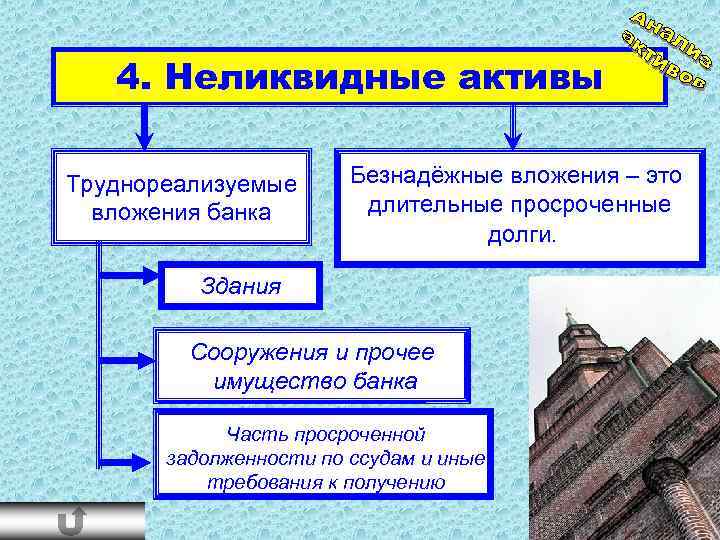 4. Неликвидные активы Труднореализуемые вложения банка Безнадёжные вложения – это длительные просроченные долги. Здания