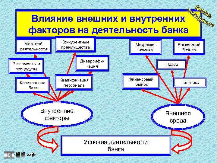Влияние внешних и внутренних факторов на деятельность банка Масштаб деятельности Конкурентные преимущества Макроэкономика Диверсификация