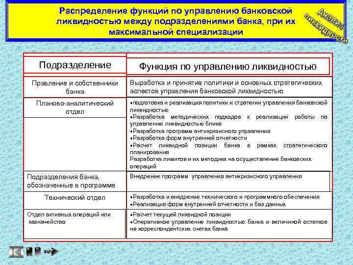 Распределение функций по управлению банковской ликвидностью между подразделениями банка, при их максимальной специализации Подразделение