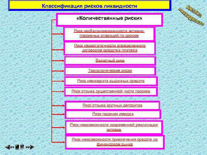 Классификация рисков ликвидности «Количественные риски» Риск несбалансированности активнопассивных операций по срокам Риск недостаточности определенного