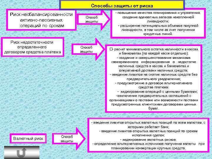 Способы защиты от риска Риск несбалансированности активно-пассивных операций по срокам Риск недостаточности определенного договором