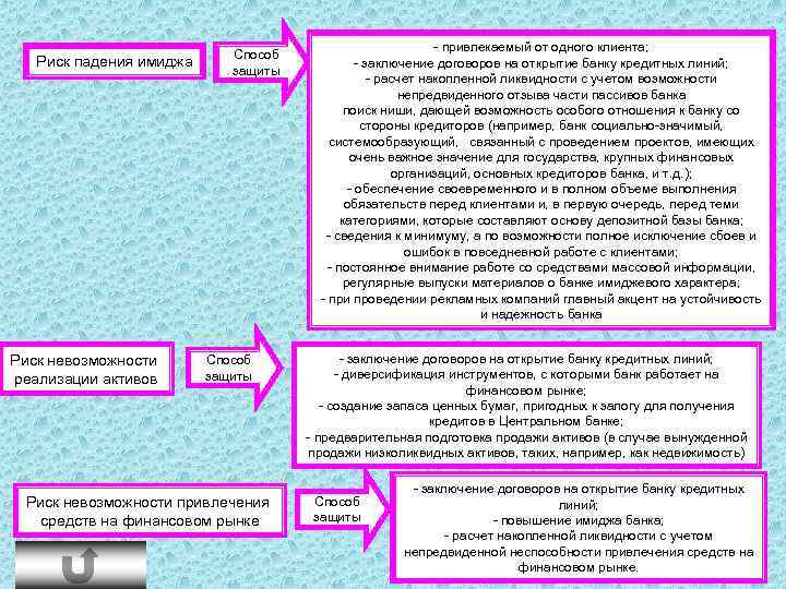 Риск падения имиджа Риск невозможности реализации активов Способ защиты Риск невозможности привлечения средств на