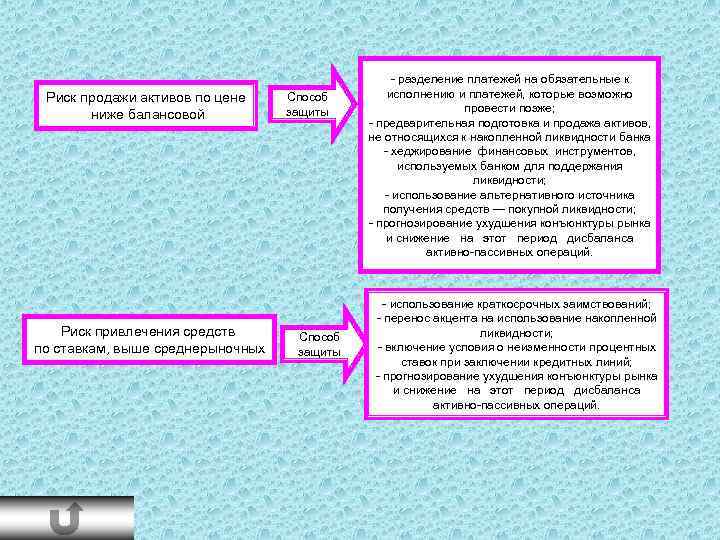 Риск продажи активов по цене ниже балансовой Риск привлечения средств по ставкам, выше среднерыночных