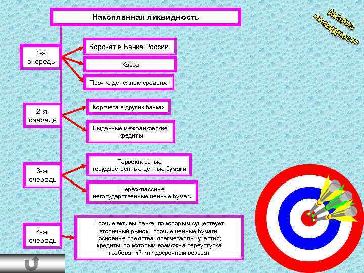Накопленная ликвидность 1 -я очередь Корсчёт в Банке России Касса Прочие денежные средства 2
