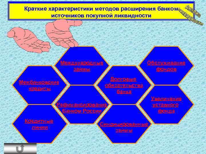 Краткие характеристики методов расширения банком источников покупной ликвидности Международные займы Межбанковские кредиты Обслуживание фондов