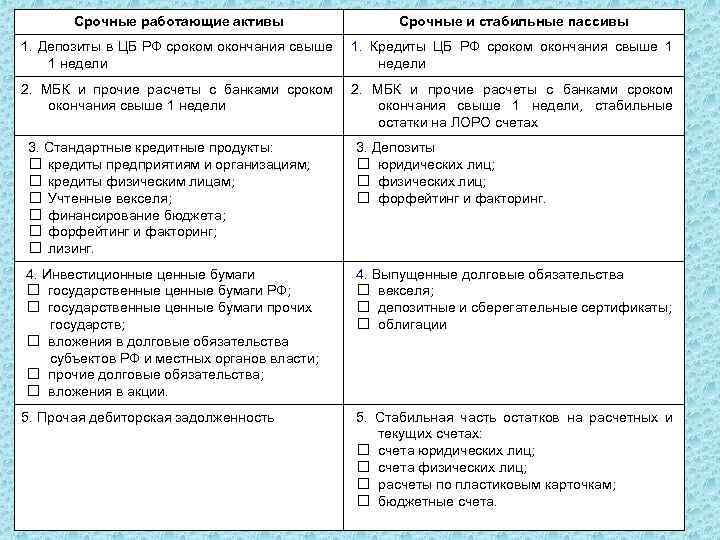 Срочные работающие активы Срочные и стабильные пассивы 1. Депозиты в ЦБ РФ сроком окончания