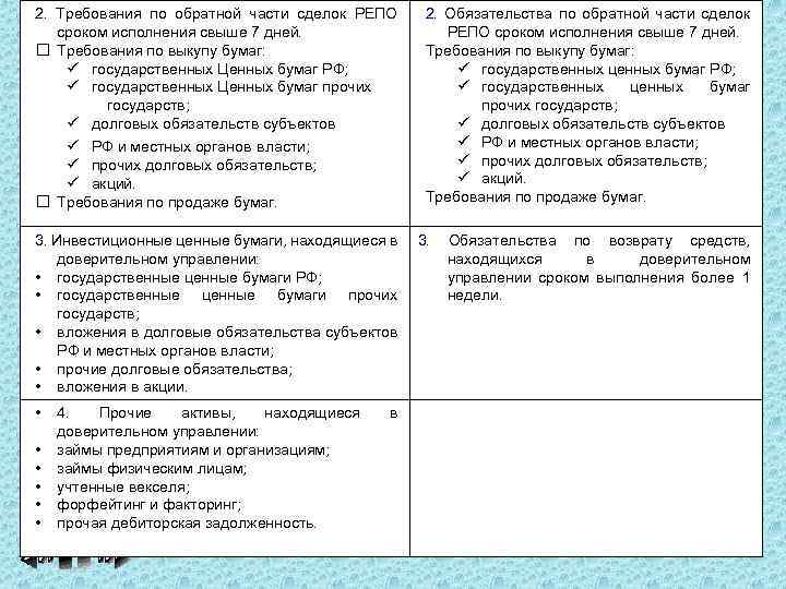 2. Требования по обратной части сделок РЕПО сроком исполнения свыше 7 дней. Требования по