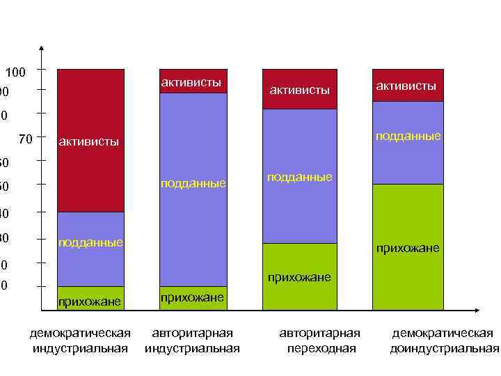 100 активисты 90 активисты 80 70 подданные активисты 60 подданные 50 подданные 40 30