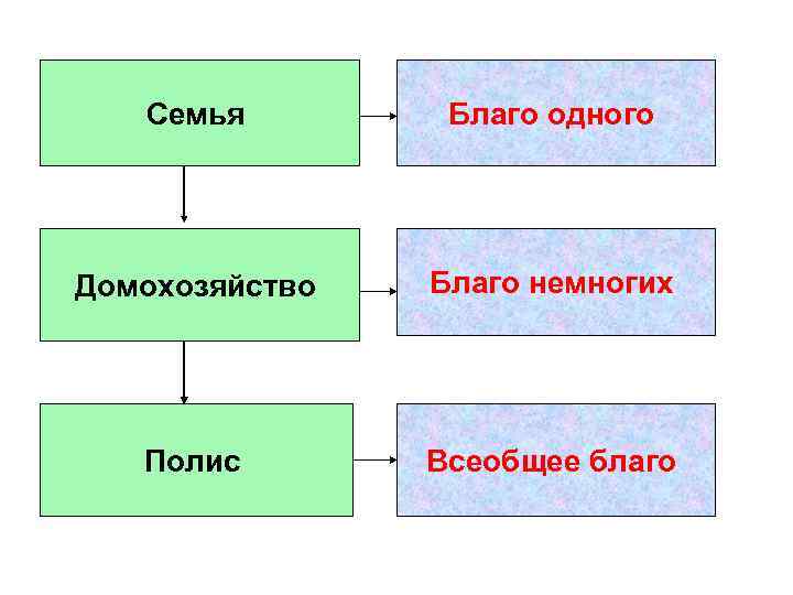 Семья Благо одного Домохозяйство Благо немногих Полис Всеобщее благо 