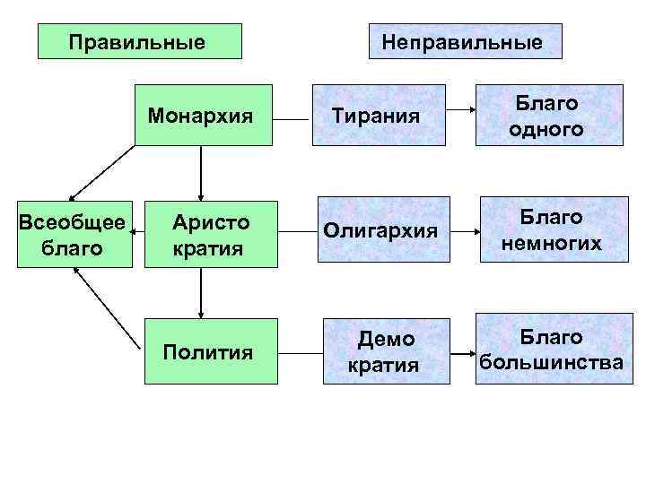 Правильные Тирания Благо одного Аристо кратия Олигархия Благо немногих Полития Демо кратия Благо большинства