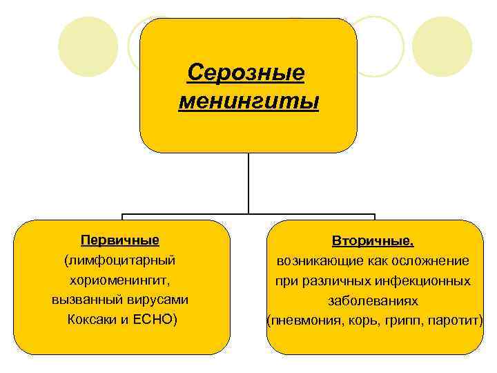 Серозные менингиты Первичные (лимфоцитарный хориоменингит, вызванный вирусами Коксаки и ЕСНО) Вторичные, возникающие как осложнение