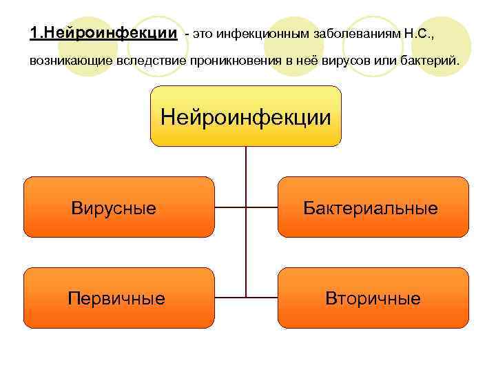 1. Нейроинфекции - это инфекционным заболеваниям Н. С. , возникающие вследствие проникновения в неё