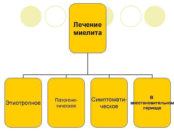 Лечение миелита Этиотропное Патогенетическое Симптоматическое В восстановительном периоде 