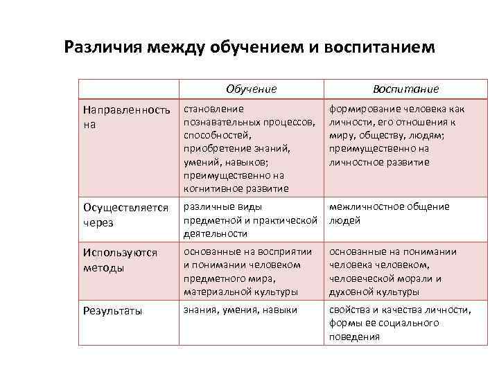 Различия между обучением и воспитанием Обучение Воспитание Направленность на становление познавательных процессов, способностей, приобретение