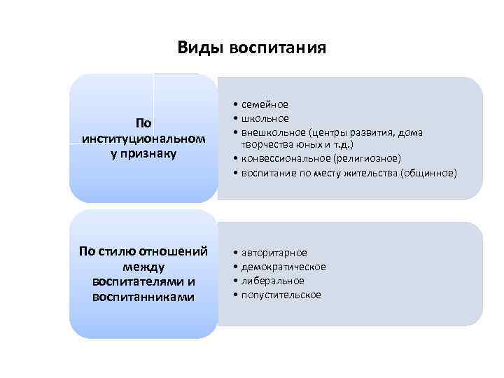 Виды воспитания По институциональном у признаку • семейное • школьное • внешкольное (центры развития,