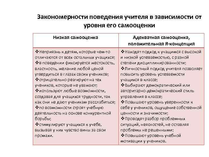 Закономерности поведения учителя в зависимости от уровня его самооценки Низкая самооценка Адекватная самооценка, положительная