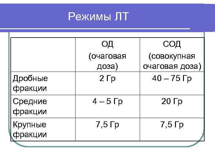 Режимы ЛТ ОД (очаговая доза) 2 Гр СОД (совокупная очаговая доза) 40 – 75