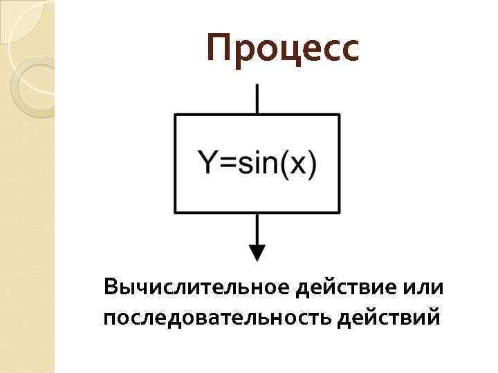 Процесс Вычислительное действие или последовательность действий 