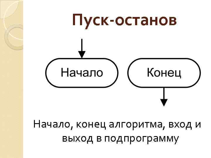 Пуск-останов Начало, конец алгоритма, вход и выход в подпрограмму 