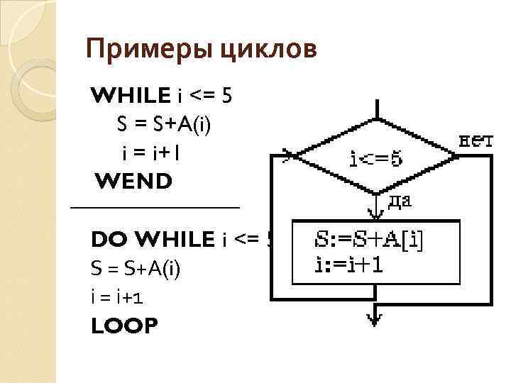 Примеры циклов WHILE i <= 5 S = S+A(i) i = i+1 WEND DO