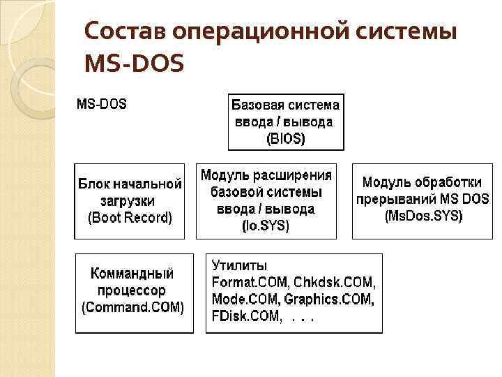 Dos операционная система это виндовс