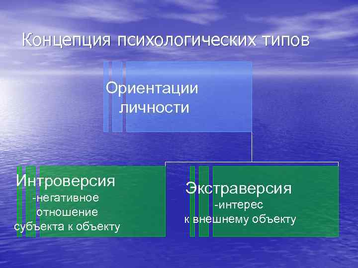 Концепция психологических типов Ориентации личности Интроверсия -негативное отношение субъекта к объекту Экстраверсия -интерес к